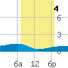 South tide chart for Tuesday, October 4, 2022
