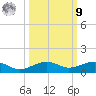 South tide chart for Sunday, October 9, 2022
