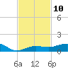South tide chart for Thursday, November 10, 2022