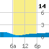 South tide chart for Monday, November 14, 2022
