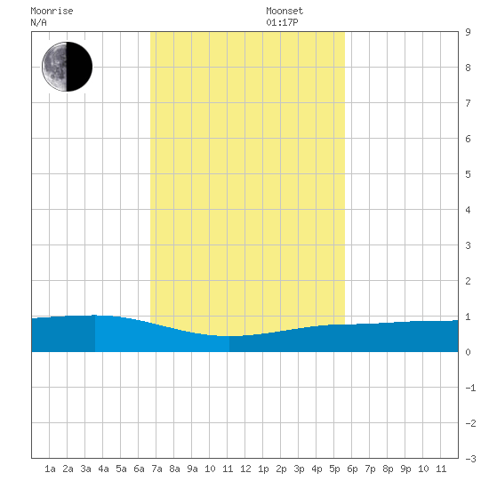 South tide chart for Wednesday, November 16, 2022