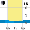 South tide chart for Wednesday, November 16, 2022