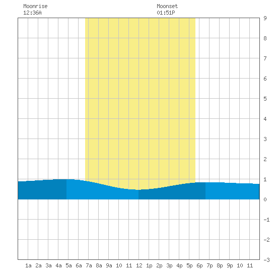South tide chart for Thursday, November 17, 2022