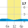 South tide chart for Thursday, November 17, 2022