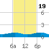 South tide chart for Saturday, November 19, 2022