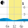 South tide chart for Tuesday, November 1, 2022