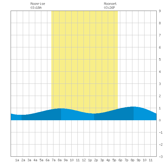 South tide chart for Sunday, November 20, 2022