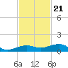 South tide chart for Monday, November 21, 2022