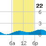 South tide chart for Tuesday, November 22, 2022
