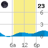 South tide chart for Wednesday, November 23, 2022