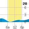 South tide chart for Monday, November 28, 2022