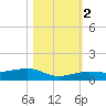 South tide chart for Wednesday, November 2, 2022