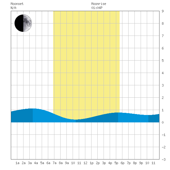 South tide chart for Wednesday, November 30, 2022