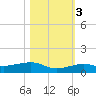South tide chart for Thursday, November 3, 2022
