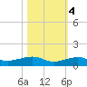 South tide chart for Friday, November 4, 2022