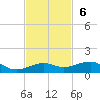 South tide chart for Sunday, November 6, 2022