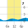 South tide chart for Monday, November 7, 2022