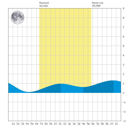 South tide chart for Tuesday, November 8, 2022