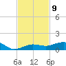 South tide chart for Wednesday, November 9, 2022