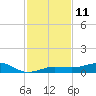 South tide chart for Sunday, December 11, 2022