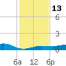 South tide chart for Tuesday, December 13, 2022