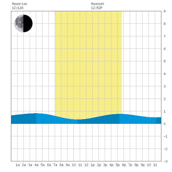 South tide chart for Friday, December 16, 2022