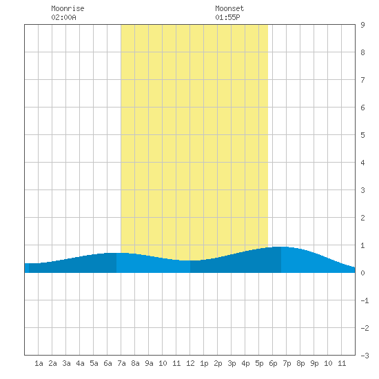 South tide chart for Sunday, December 18, 2022