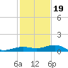 South tide chart for Monday, December 19, 2022