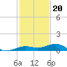 South tide chart for Tuesday, December 20, 2022