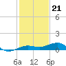 South tide chart for Wednesday, December 21, 2022