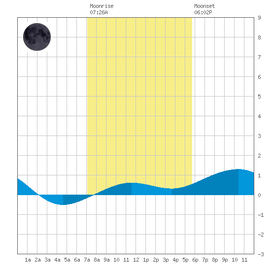 South tide chart for Friday, December 23, 2022