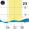 South tide chart for Friday, December 23, 2022