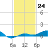 South tide chart for Saturday, December 24, 2022