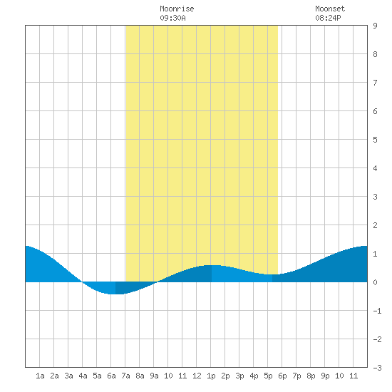 South tide chart for Sunday, December 25, 2022