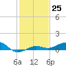 South tide chart for Sunday, December 25, 2022