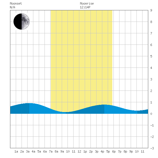 South tide chart for Thursday, December 29, 2022