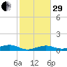 South tide chart for Thursday, December 29, 2022