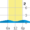 South tide chart for Friday, December 2, 2022
