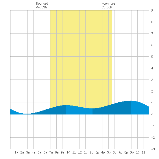 South tide chart for Monday, December 5, 2022