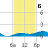 South tide chart for Tuesday, December 6, 2022