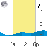 South tide chart for Wednesday, December 7, 2022
