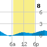 South tide chart for Thursday, December 8, 2022