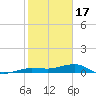 South tide chart for Tuesday, January 17, 2023