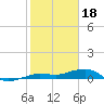 South tide chart for Wednesday, January 18, 2023