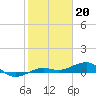 South tide chart for Friday, January 20, 2023