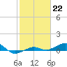 South tide chart for Sunday, January 22, 2023