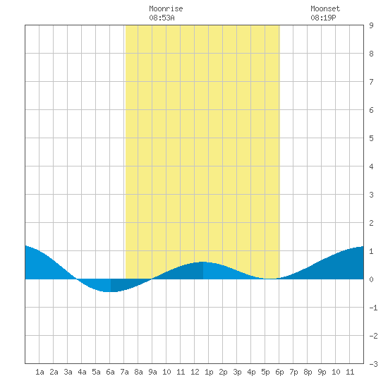 South tide chart for Monday, January 23, 2023