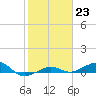 South tide chart for Monday, January 23, 2023