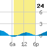 South tide chart for Tuesday, January 24, 2023