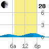 South tide chart for Saturday, January 28, 2023